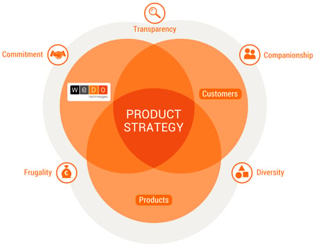 WeDo Technologies Product Strategy