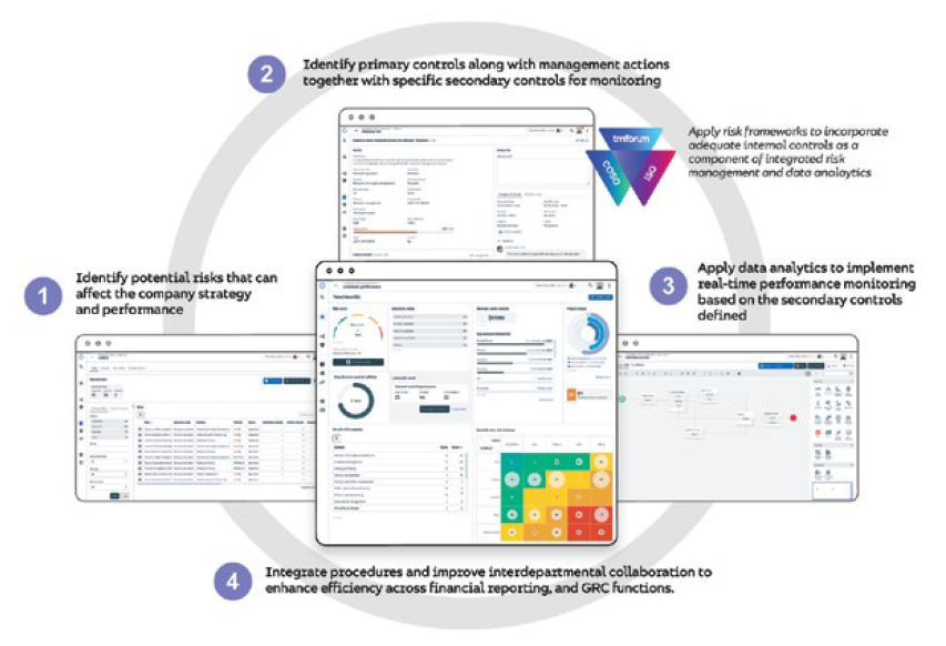 Integrated Risk Management